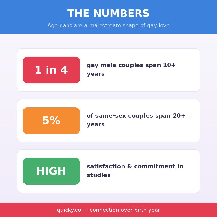 Infographic — age gap statistics in gay relationships