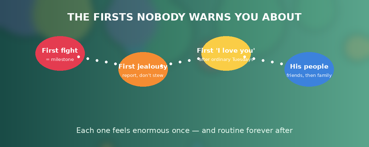 The firsts nobody warns you about — milestone path banner