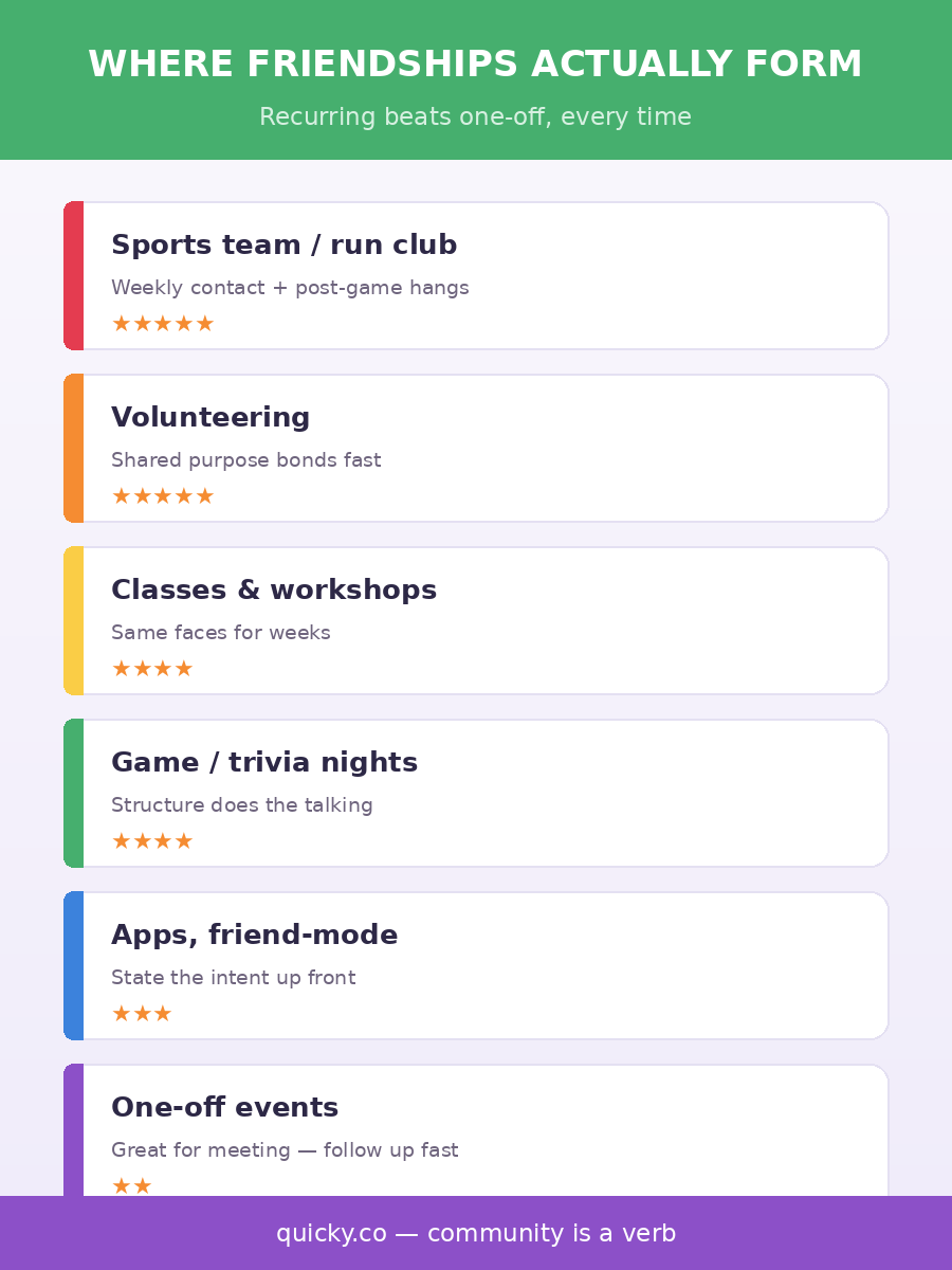 Infographic - where gay friendships actually form, ranked venues