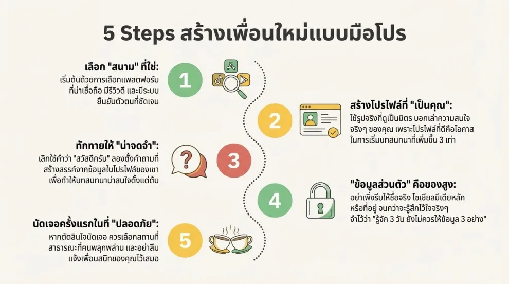 5 ขั้นตอน หาเพื่อนใหม่ทางออนไลน์ แบบปลอดภัย