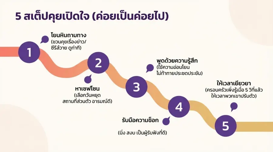 5 สเต็ป Coming Out เกย์ ให้เจ็บปวดน้อยที่สุด