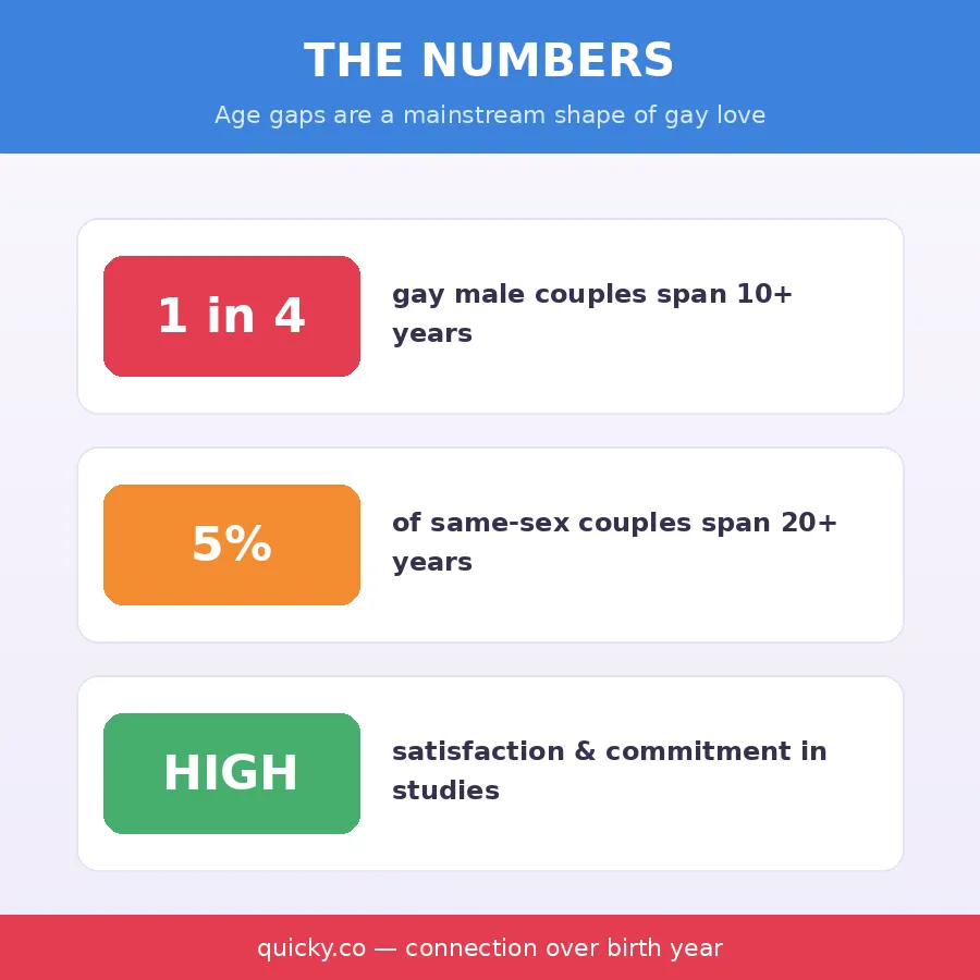 The Numbers Infographic — age gap statistics in gay relationships