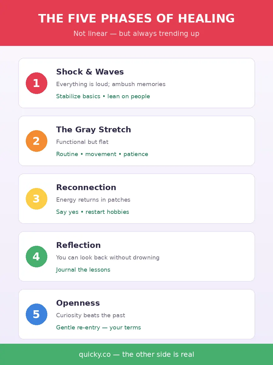 The Healing Phases Infographic — the five phases of breakup healing