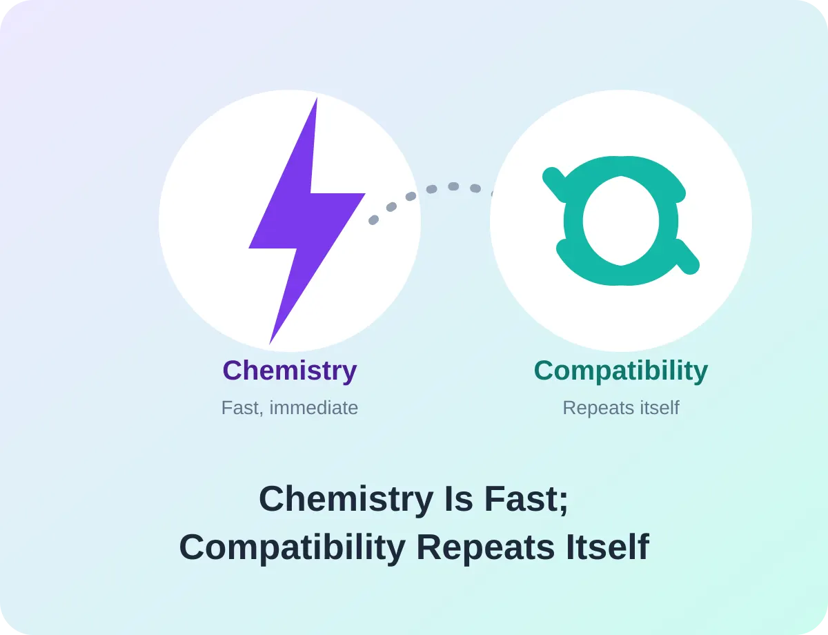 Chemistry versus compatibility in gay dating - lightning bolt transforming into a repeating loop