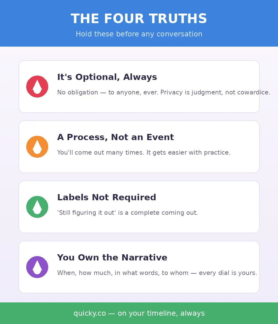 The Four Truths Infographic — the four truths of coming out