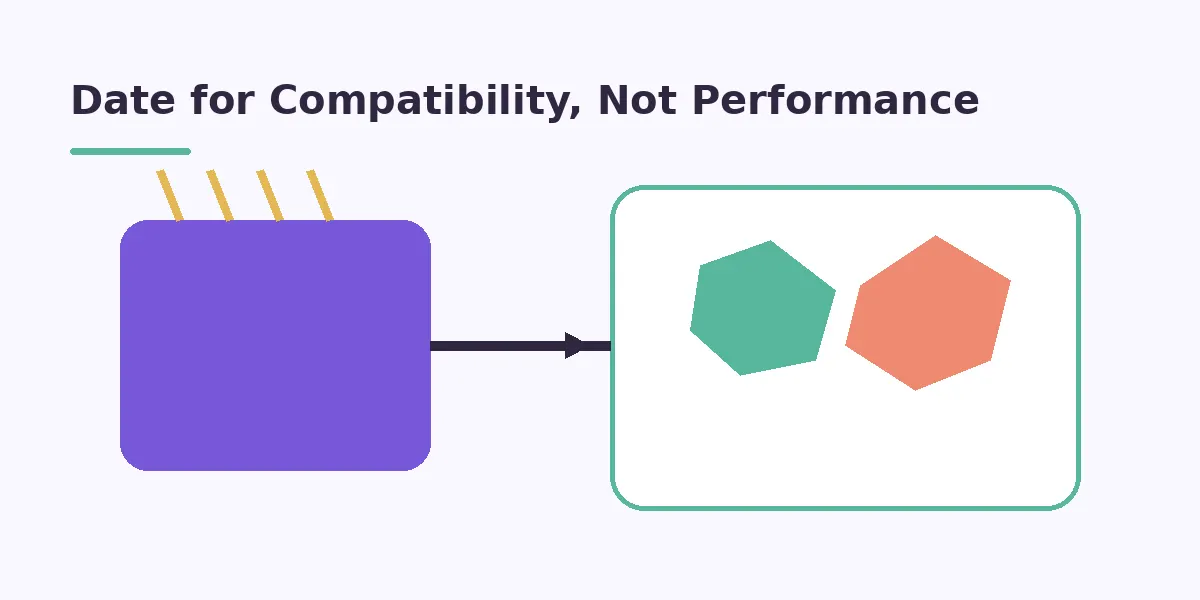 Date for Compatibility, Not Performance