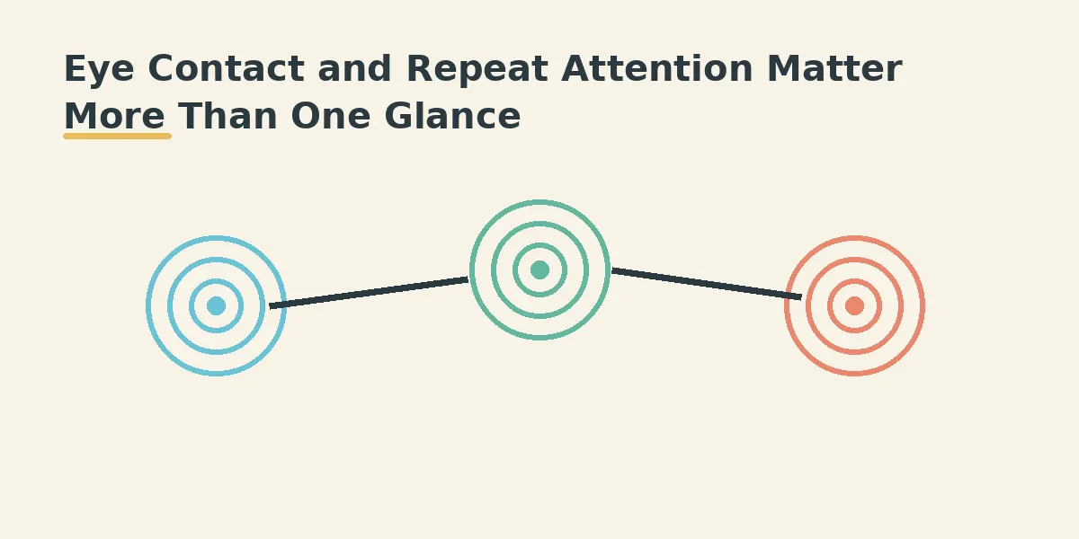 Eye Contact and Repeat Attention Matter More Than One Glance