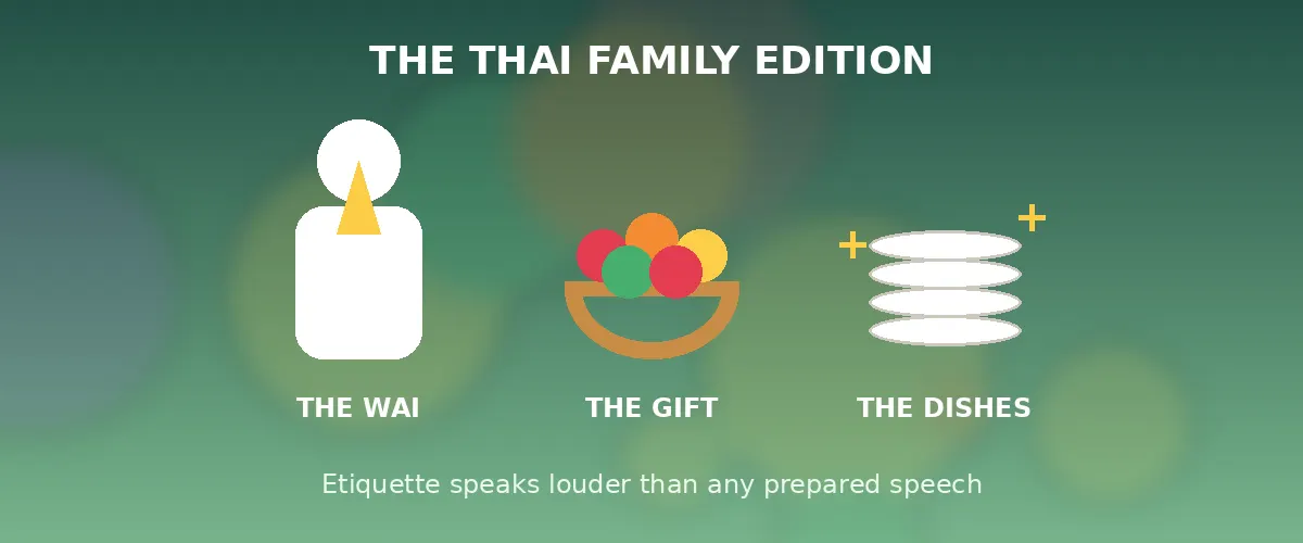 Thai family etiquette — wai greeting and fruit gift banner