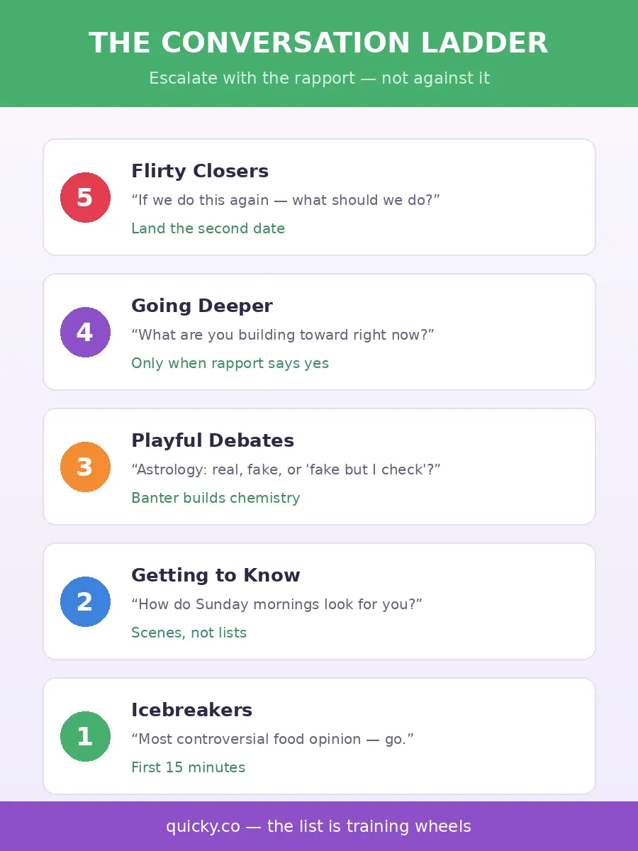 Infographic - the 5-level first date conversation ladder