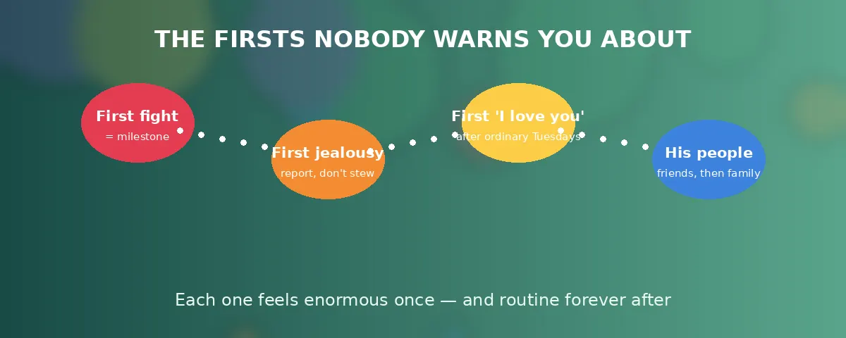 The Firsts The firsts nobody warns you about — milestone path banner