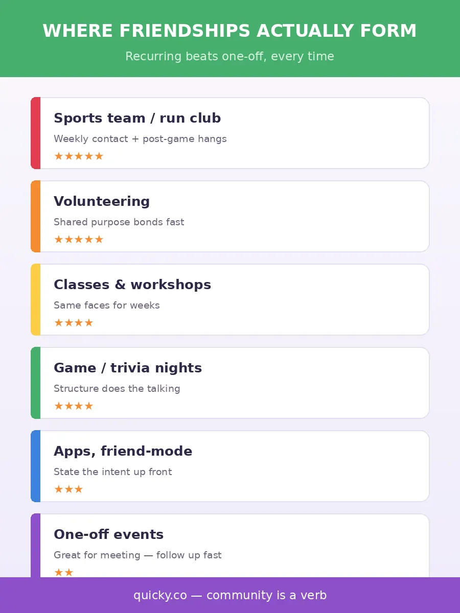 Where Friendships Form Infographic - where gay friendships actually form, ranked venues