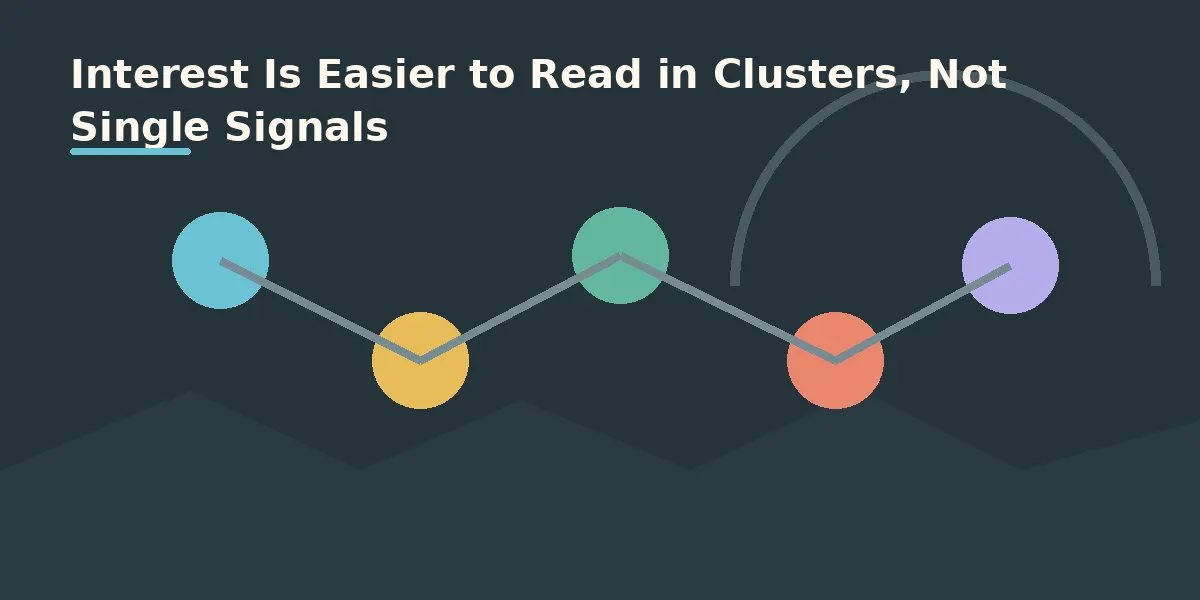 Interest Is Easier to Read in Clusters, Not Single Signals