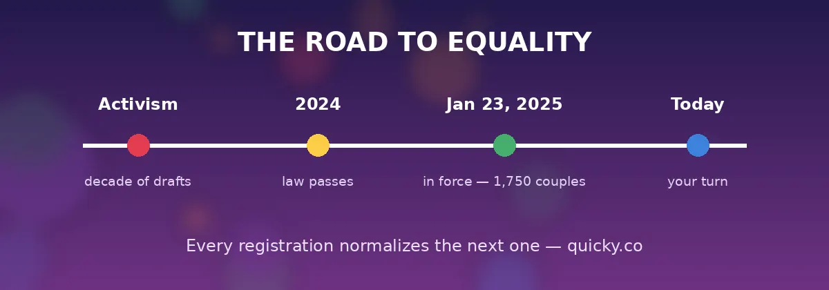 Timeline banner - the road to marriage equality in Thailand