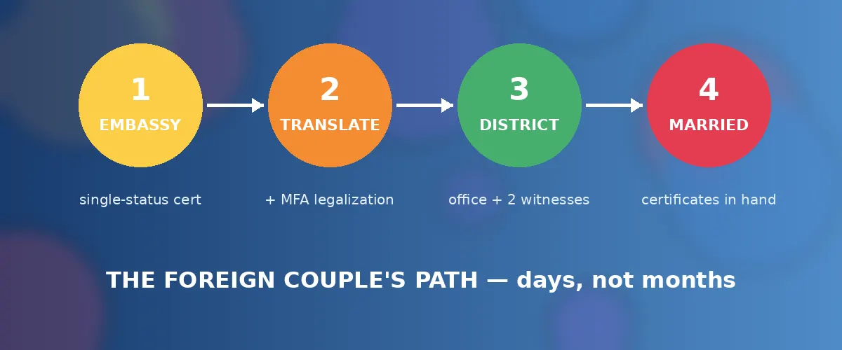 Step banner — the registration path for foreign couples