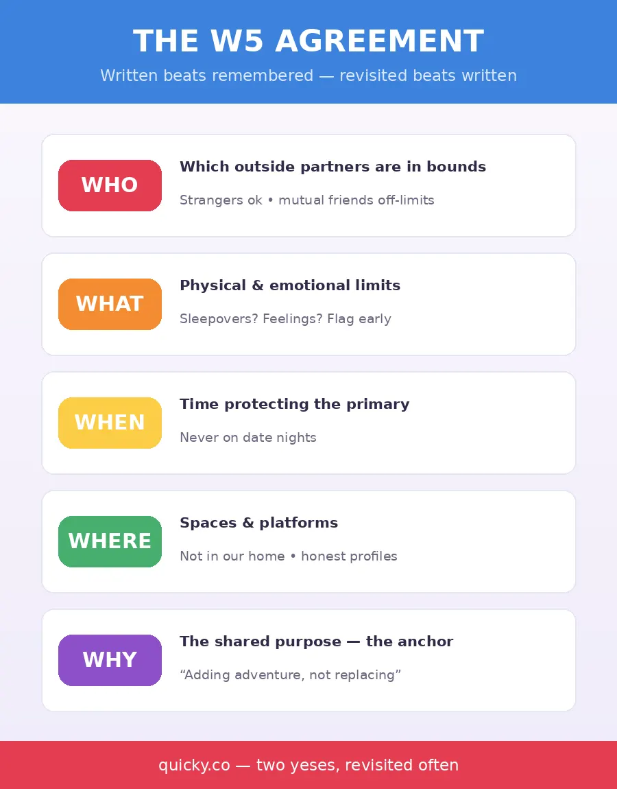 Infographic — the who what when where why agreement framework