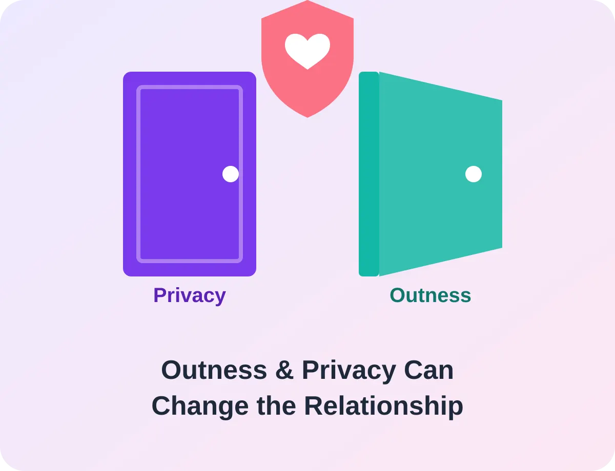 Outness and privacy in gay relationships - open and closed door icons representing disclosure comfort