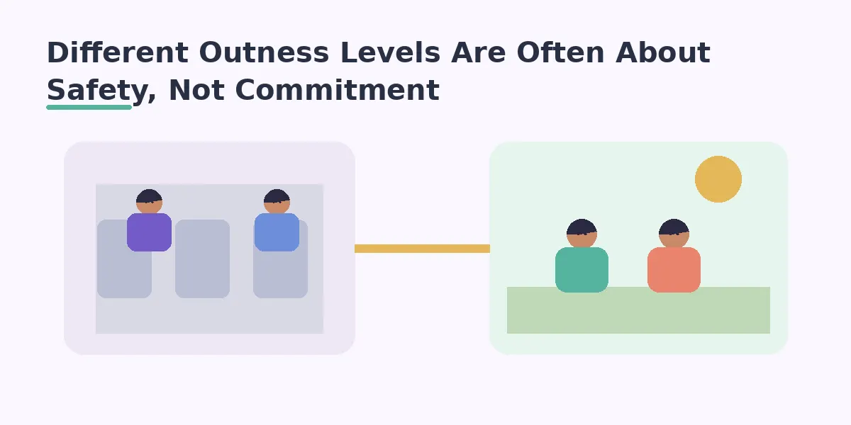 Different Outness Levels Are Often About Safety, Not Commitment