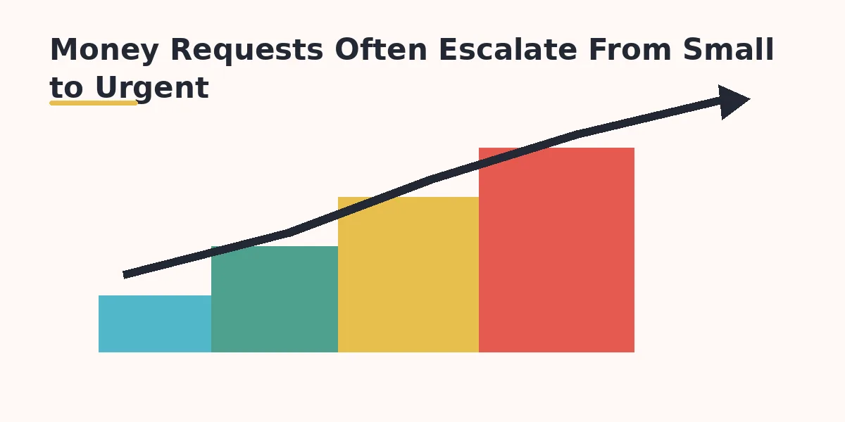 Money Requests Often Escalate From Small to Urgent