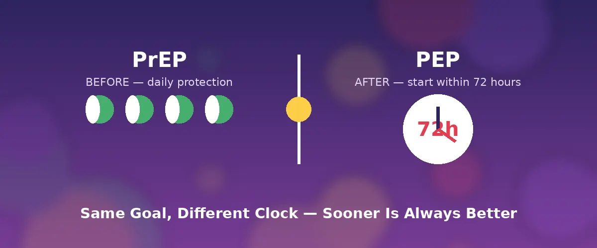 PrEP vs PEP PrEP before, PEP after — timing comparison banner