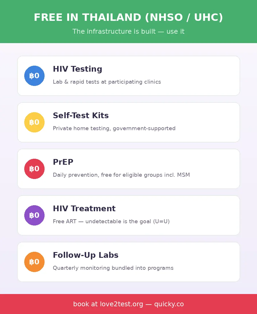 Free in Thailand Infographic - free sexual health services in Thailand under NHSO
