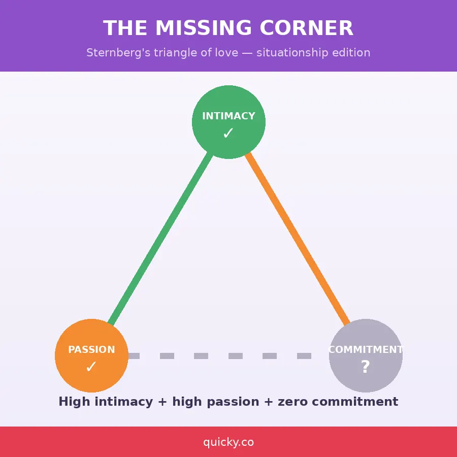The Missing Corner Infographic — triangle of love with commitment corner missing