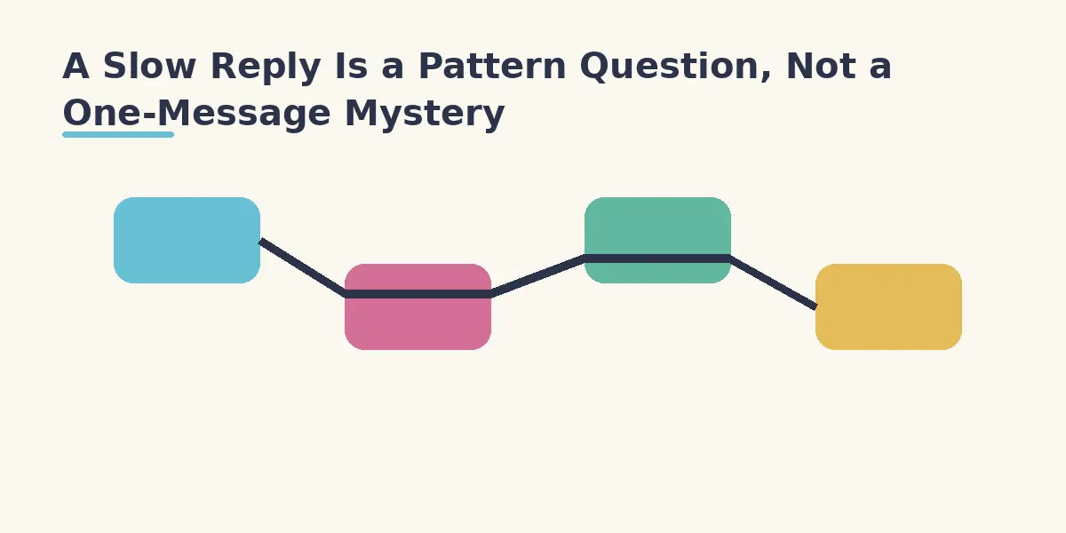 A Slow Reply Is a Pattern Question, Not a One-Message Mystery
