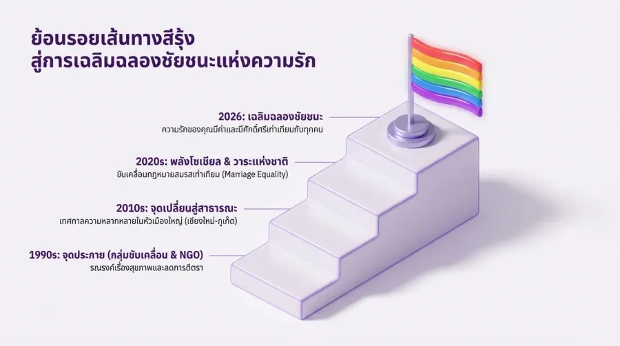 泰国 Pride 的发展历程