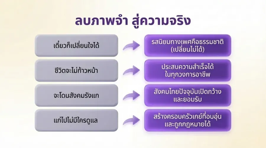 ความเชื่อผิดๆ vs ความจริงเกี่ยวกับเกย์