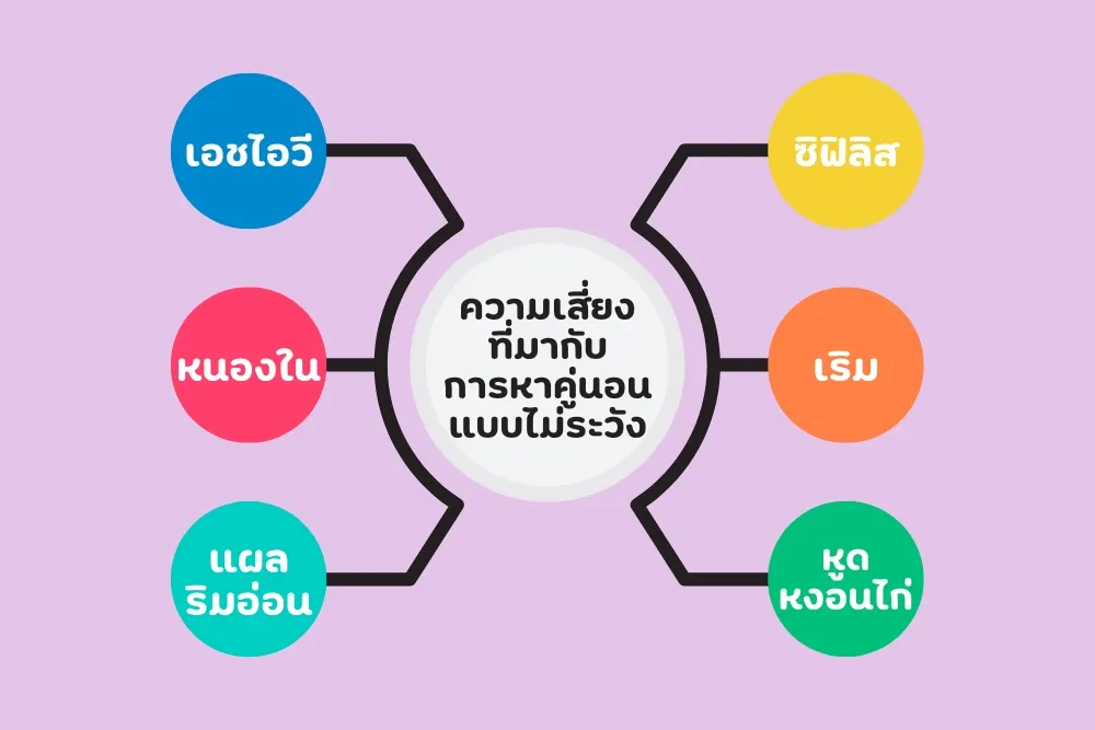 ความเสี่ยงที่มากับ เกย์หาคู่นอน แบบไม่ระวัง