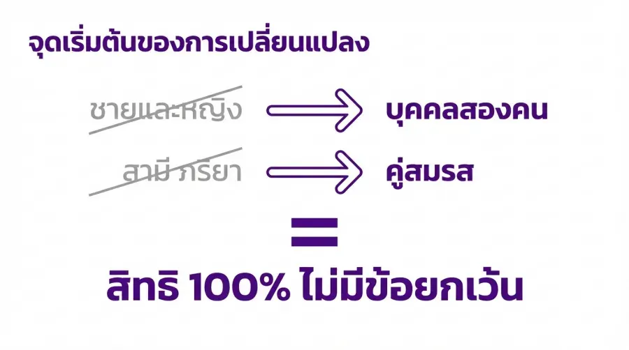 จุดเริ่มต้นของการเปลี่ยนแปลง สมรสเท่าเทียม คืออะไร