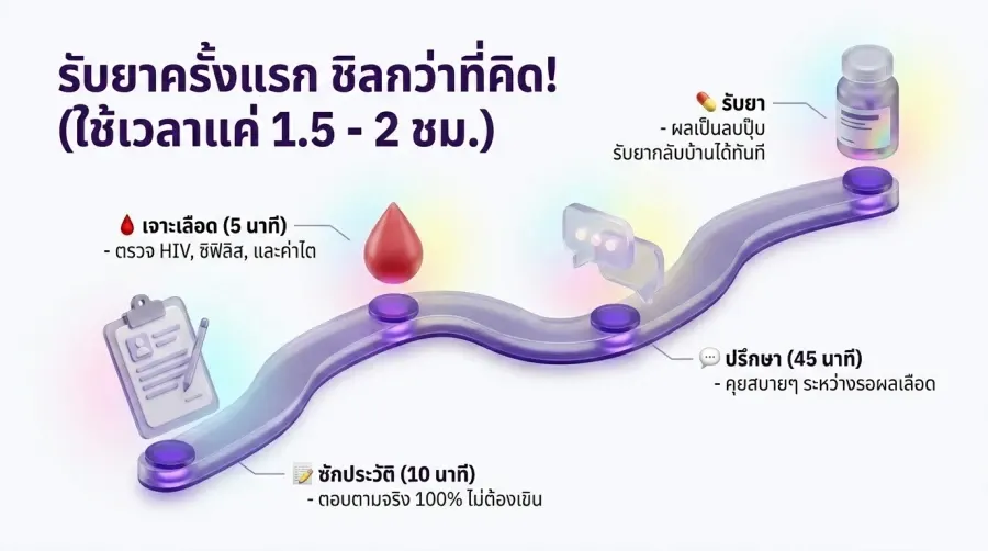 วันแรกที่ไปรับยา PrEP เกย์ ต้องเจออะไรบ้าง