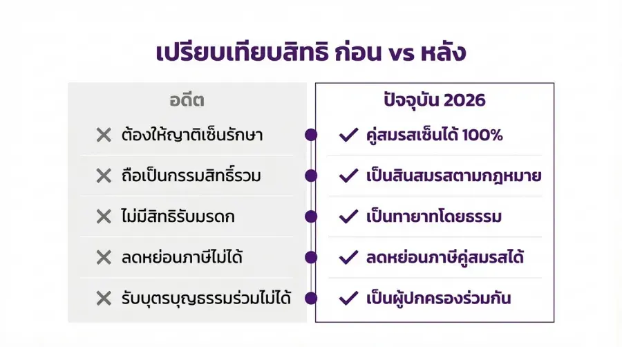 สิทธิเกย์ ก่อน vs หลัง มี สมรสเท่าเทียม