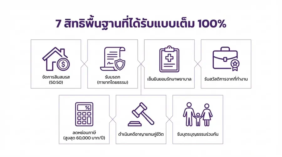 สิทธิเกย์ ขั้นพื้นฐาน ที่คู่รักชายรักชายจะได้รับ