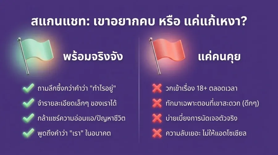 สแกนพฤติกรรมแชท! เขาอยาก หาแฟนเกย์จริงจัง หรือแค่แวะมาแก้เหงา