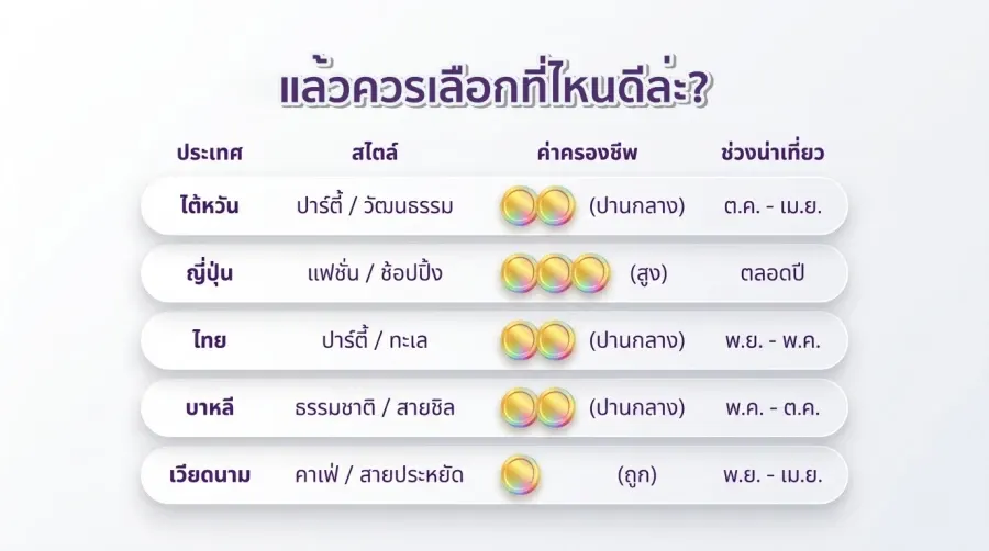 เปรียบเทียบ 5 จุดหมาย Gay Friendly เอเชีย