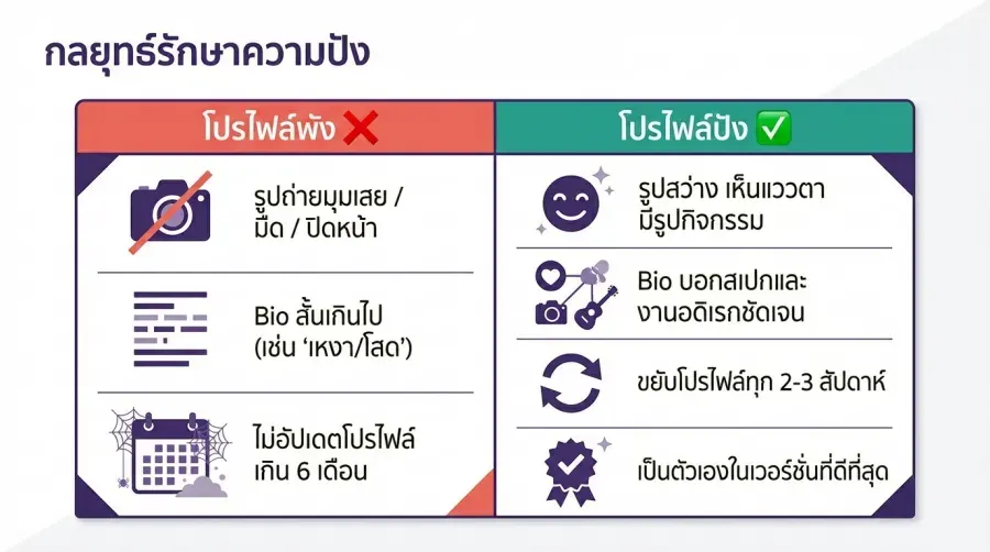 โปรไฟล์พัง vs โปรไฟล์ปัง